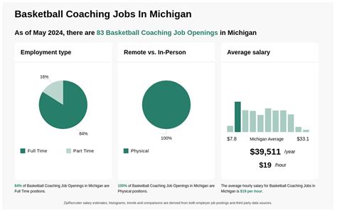 basketball coaching jobs in michigan